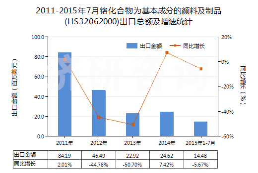 2011-2015年7月鉻化合物為基本成分的顏料及制品(HS32062000)出口總額及增速統(tǒng)計(jì)